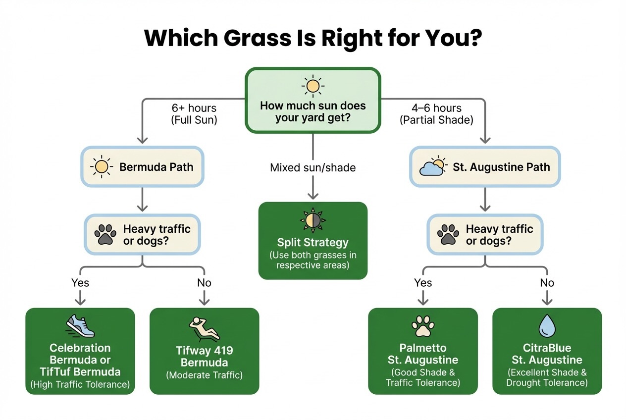 Follow this 4-question decision tree to find the right grass for your yard &mdash; or use a split strategy if you have both sun and shade