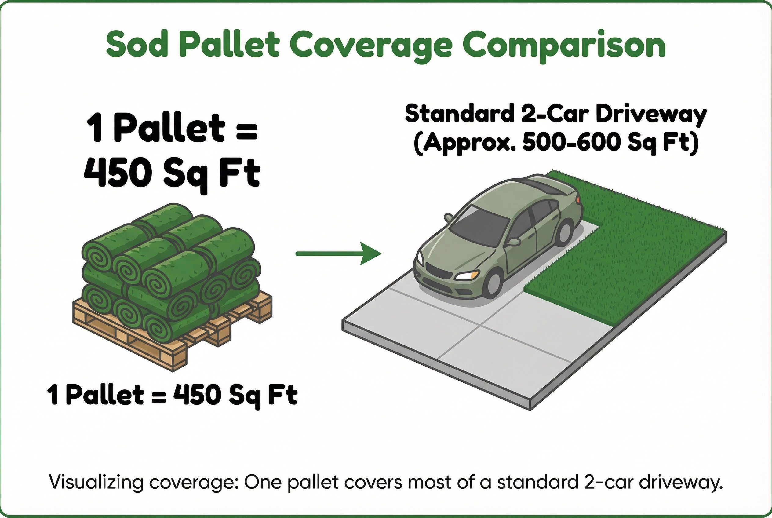Sod pallet coverage comparison showing one pallet equals 450 square feet covering most of a standard 2-car driveway